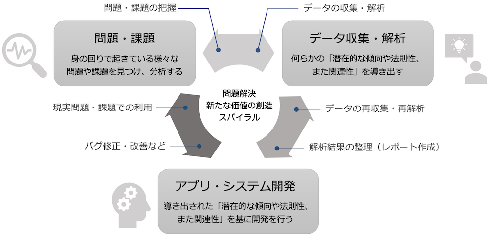 問題解決や新たな価値創造のスパイラル